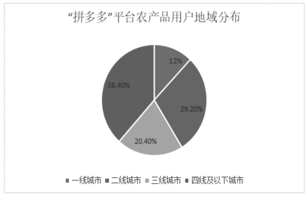 拼多多发力农村电商产品,社交电商商业模式分析拼多多为例
