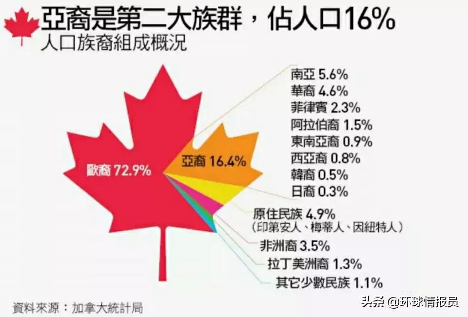 加拿大华人数量和占比,加拿大温哥华华人现状