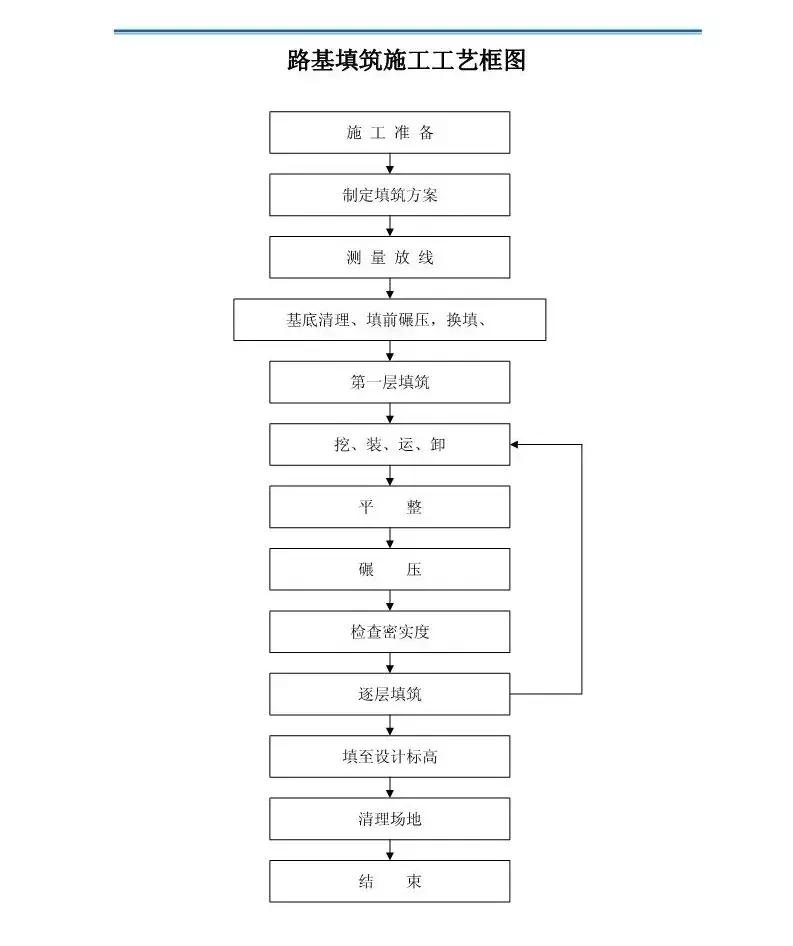 跟进式钢护筒施工工艺流程图,屋面伸缩缝施工工艺流程图