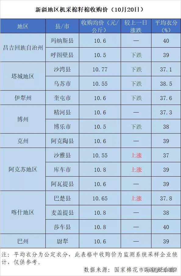 当前棉价走势分析,棉价全疆狂跌还有6元棉价吗