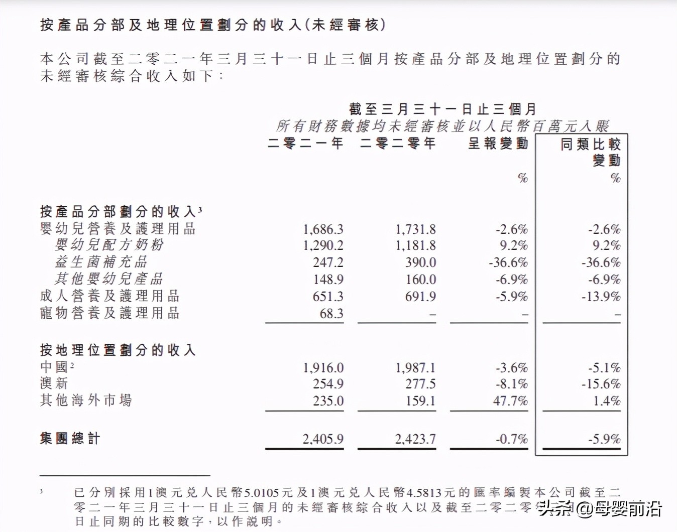健合之“难”:可贝思质检不合格被罚46.75万,益生菌下滑36.6%