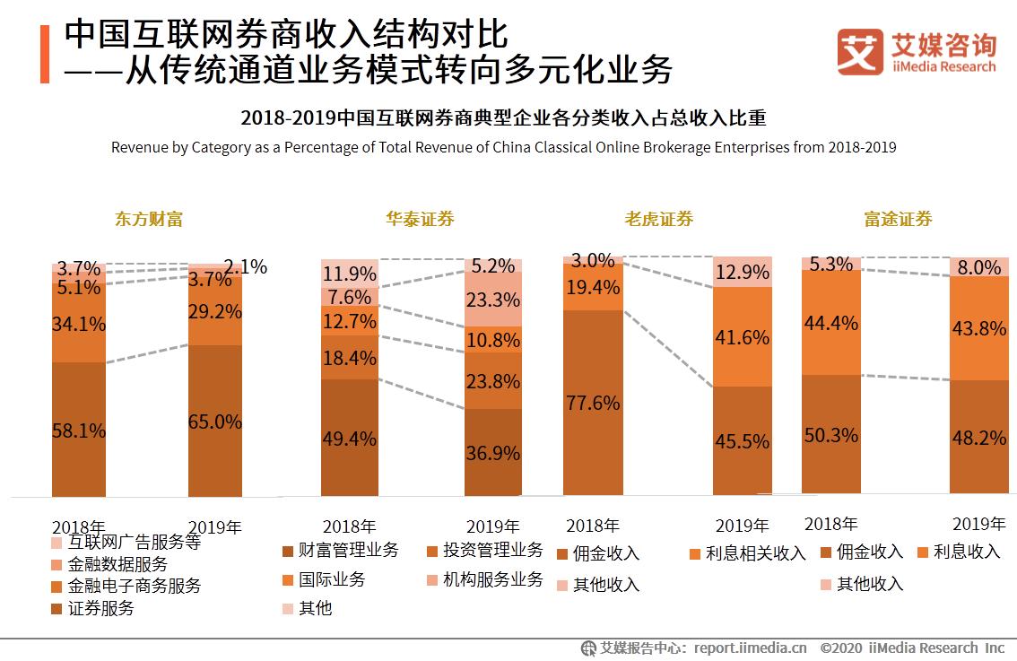 艾媒咨询｜2020年中国互联网证券行业发展状况研究报告