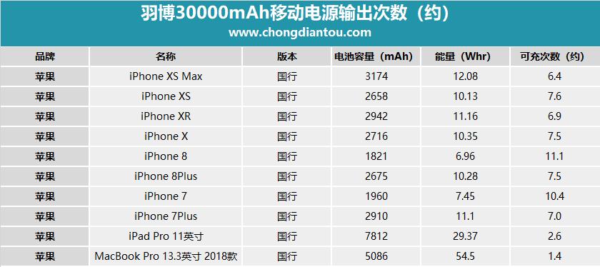 羽博30000毫安65w充电宝评测oppo,羽博车载快充充电器
