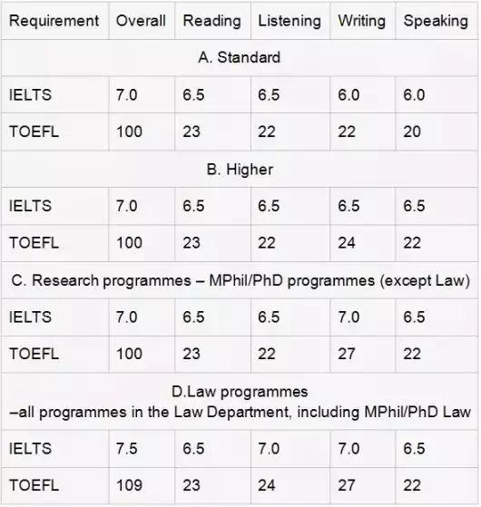 英国g5读硕士最好申请的大学,去英国g5留学需要什么条件