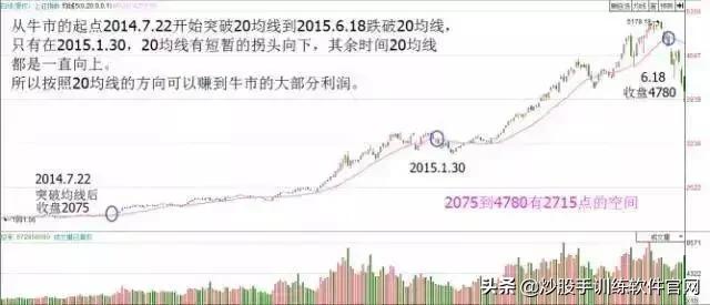 牛股启动前必备的5个形态,牛股启动前的k线