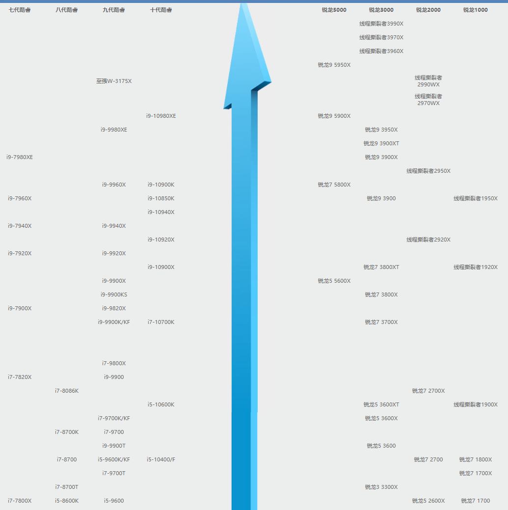 2020年amd吃鸡cpu,cpu天梯图amd羿龙x4950