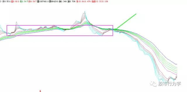 顾比均线指标源码,顾比均线系统怎么设置