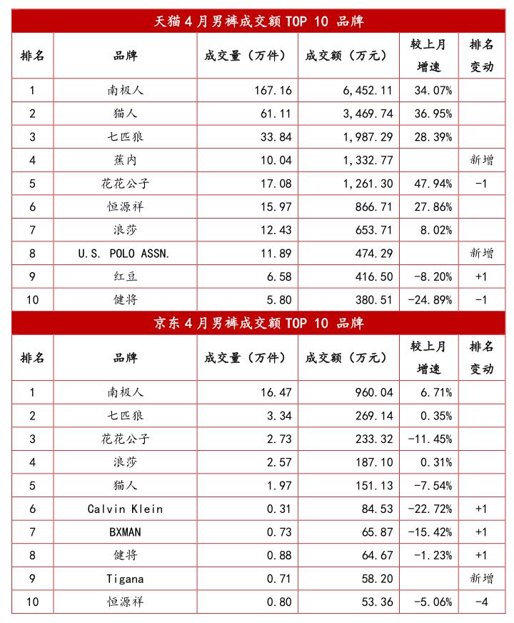 贴身衣物品牌排行榜前十名,最新服装行业新闻