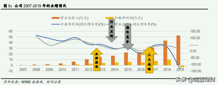 汤臣倍健行业,保健品龙头汤臣倍健