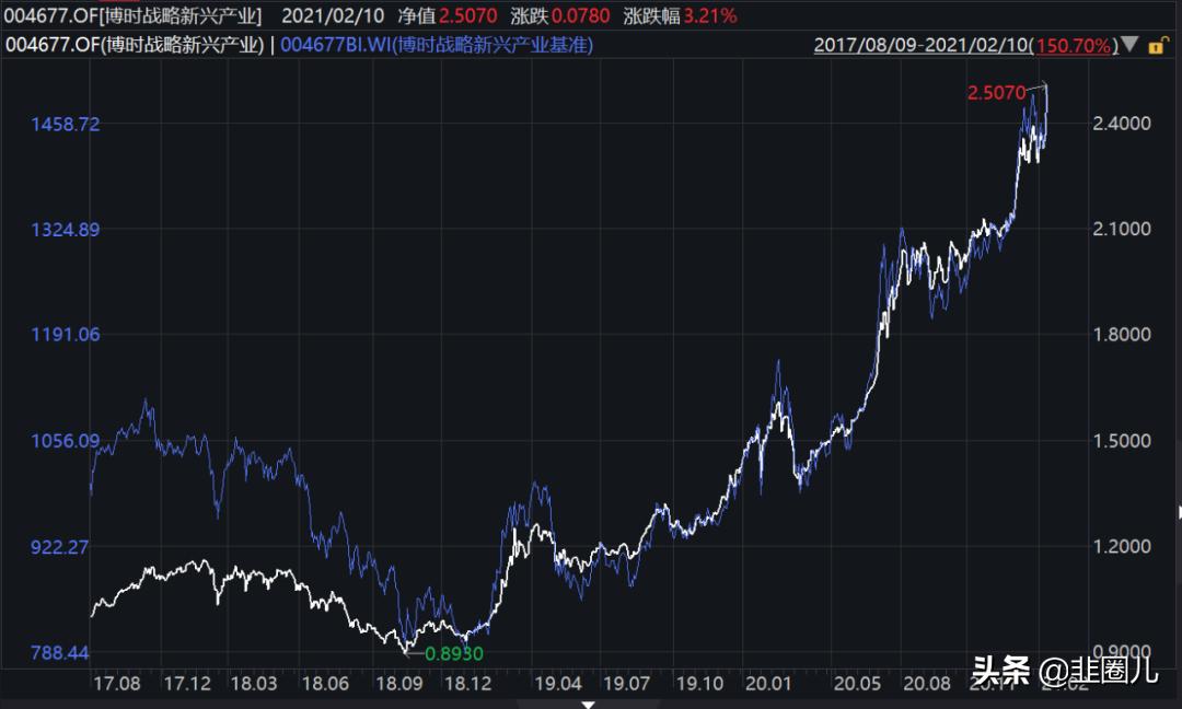 分享一家巨头基金公司的最佳11人阵容