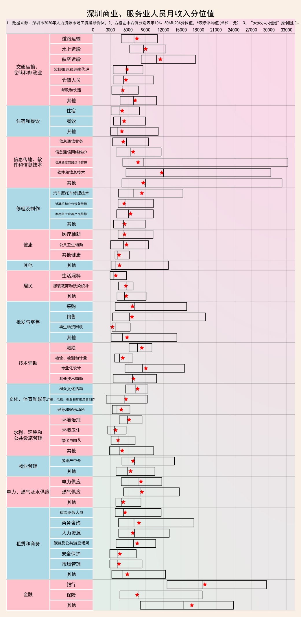 深圳薪资均中位数,深圳月收入7位数