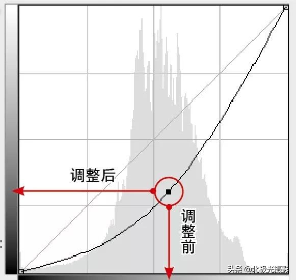 四种曲线调整方法,基本曲线正确使用方法