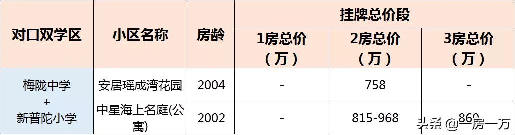 普陀学区房最新房价,普陀双学区房一览表