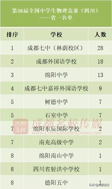 四川省高中前十强,四川省竞赛学校排名