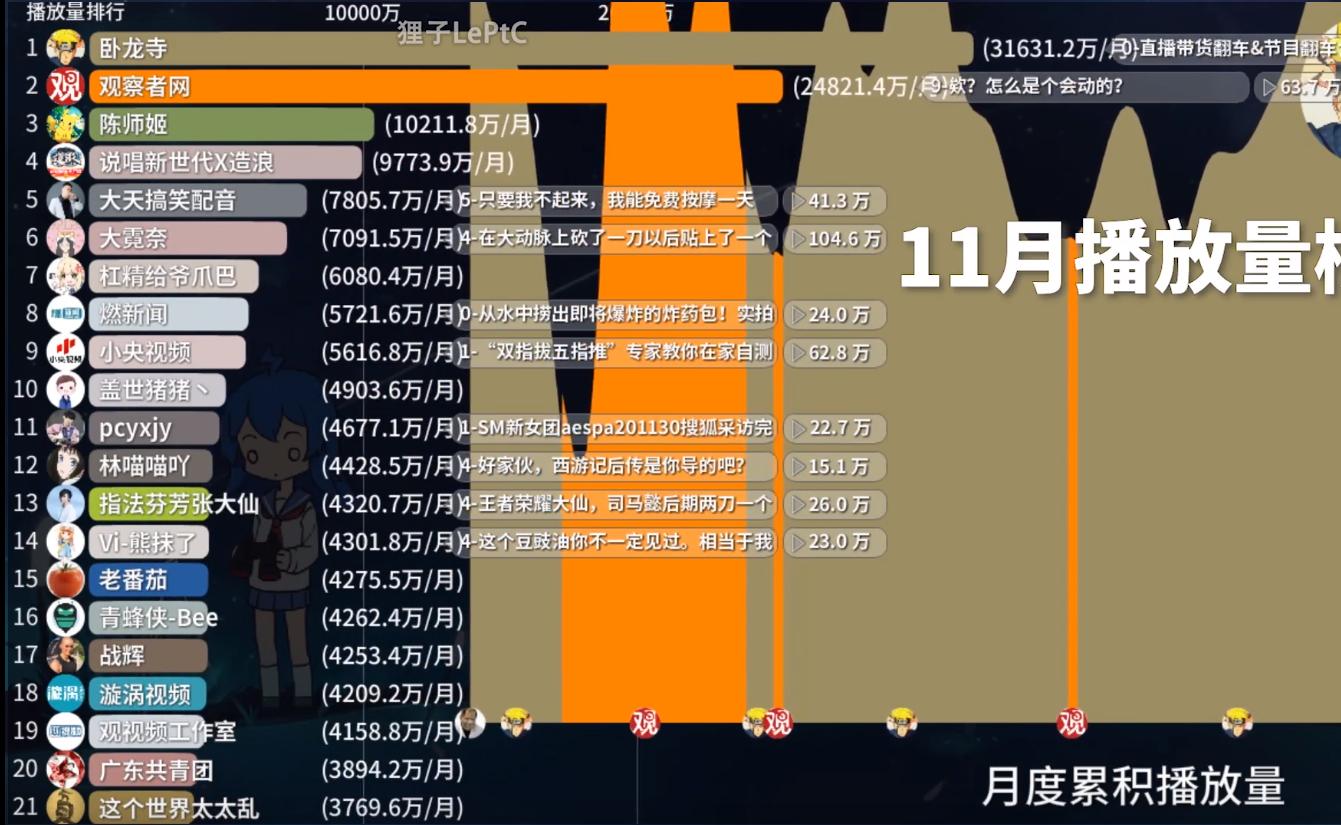 b站最近销号的up主,b站怎么好多up主停更了