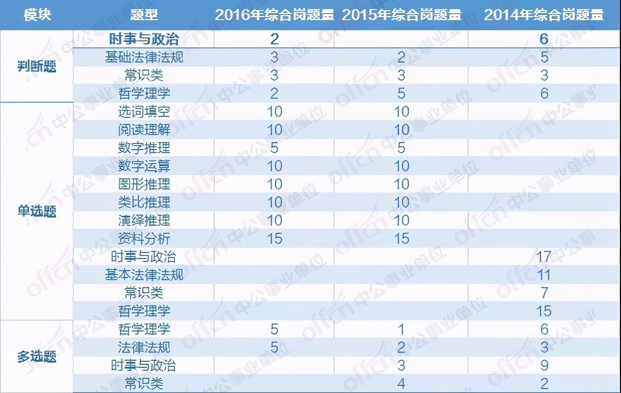 2021广东事业单位集中招聘真题,2021广东事业单位集中招聘考什么