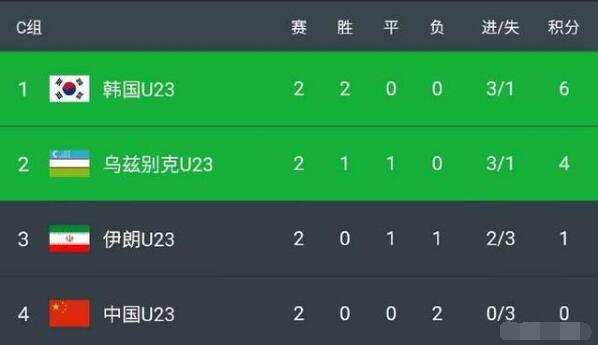 国奥负于马来西亚,国奥多打1人负于日本