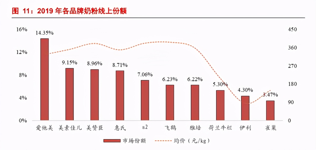 飞鹤为何增速快利润高,飞鹤半年营收超过82.49亿