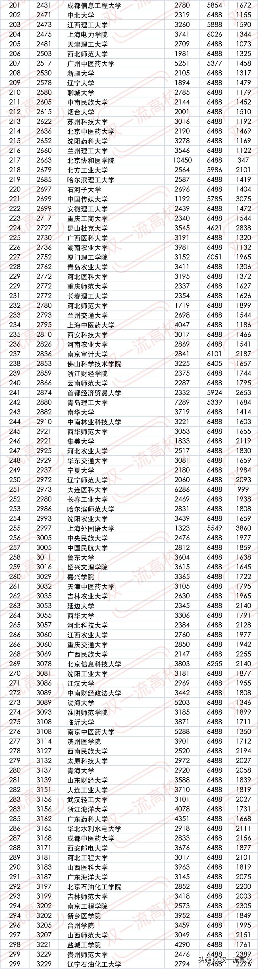 wrwu世界大学排名2023完整,wrwu世界大学完整排名