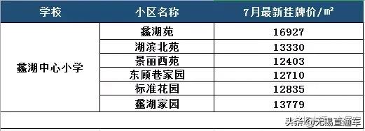 无锡热门学区房价格,无锡十大顶级学区房价