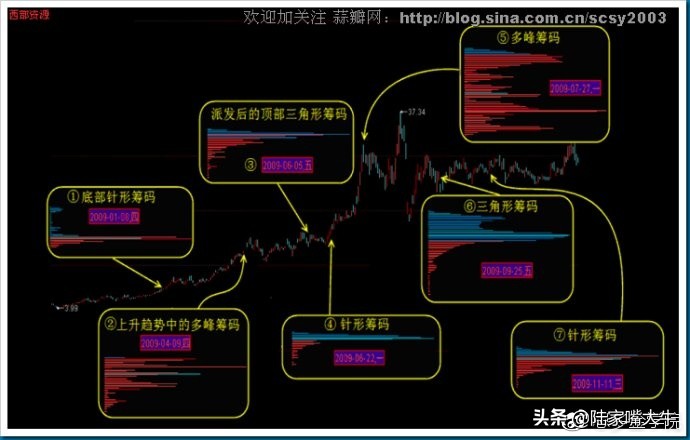筹码分布战法全套讲解,筹码分布运用详解大全