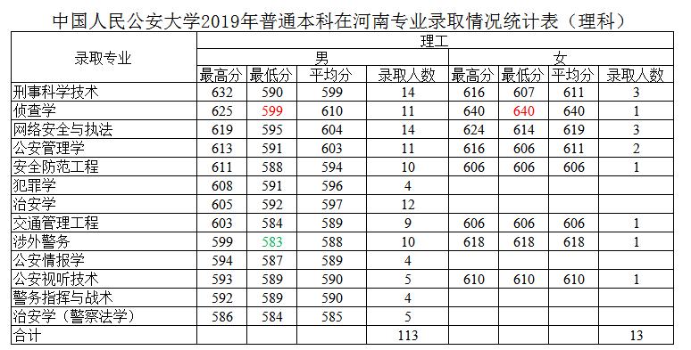 提前批公安公办本科,中国人民公安大学提前批怎么报