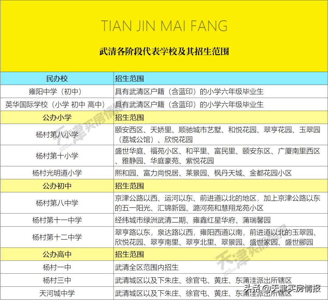 在天津武清区上学买哪里的房子好,天津武清区离市区最近的便宜房子