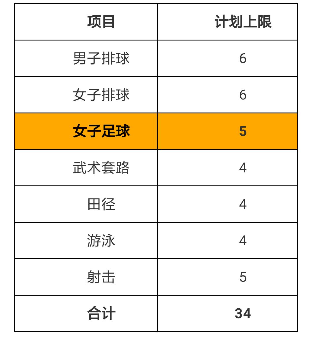 注意啦:第二波足球项目高校高水平运动队招生提示!