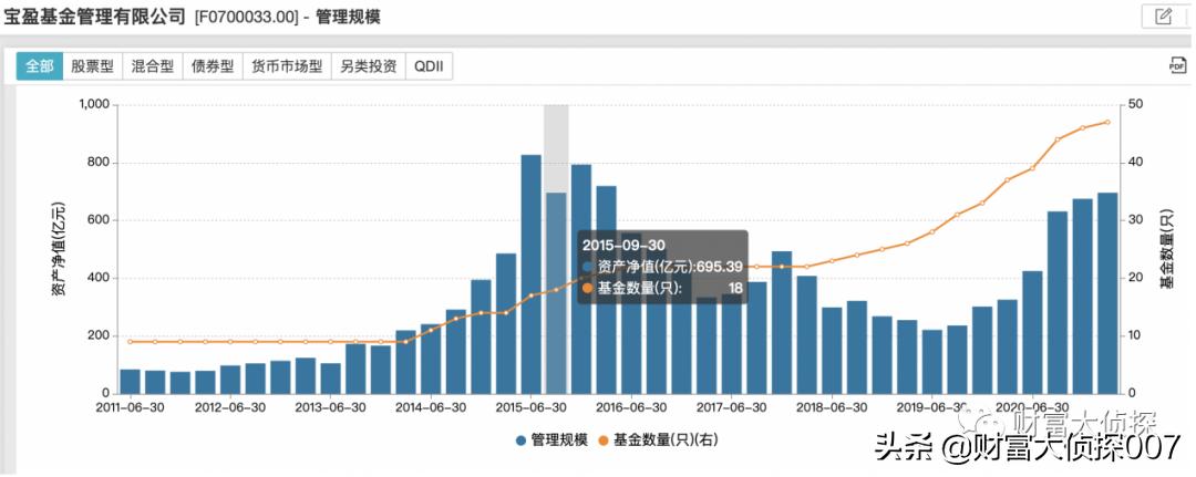 宝盈基金最新估值,宝盈基金下半年走势