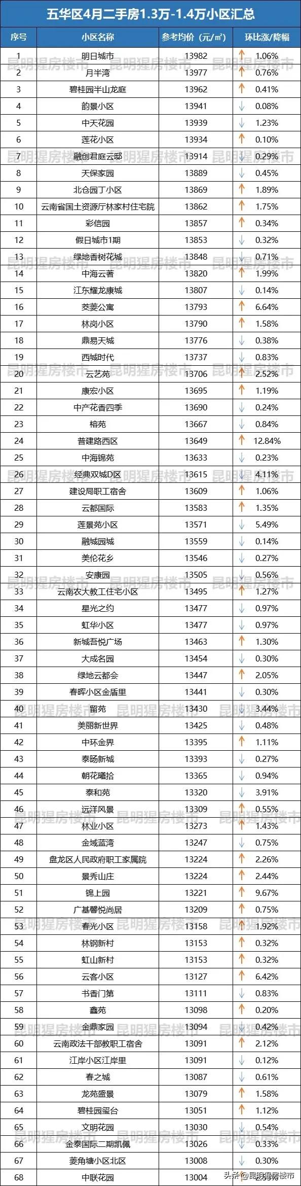 昆明五华区丽阳星城二区二手房价,最近五华区的房价