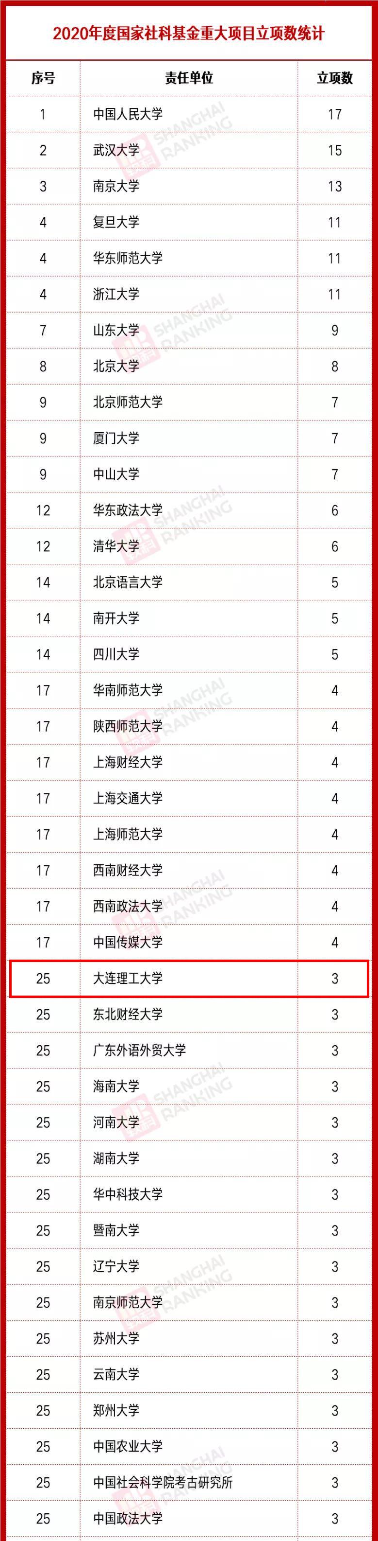 振奋！大工再创历史最佳成绩