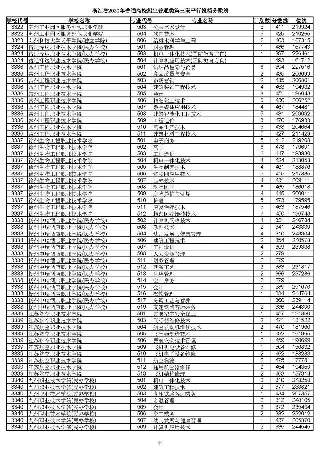 2019浙江高考一段平行投档线,2019浙江省高考学校投档线