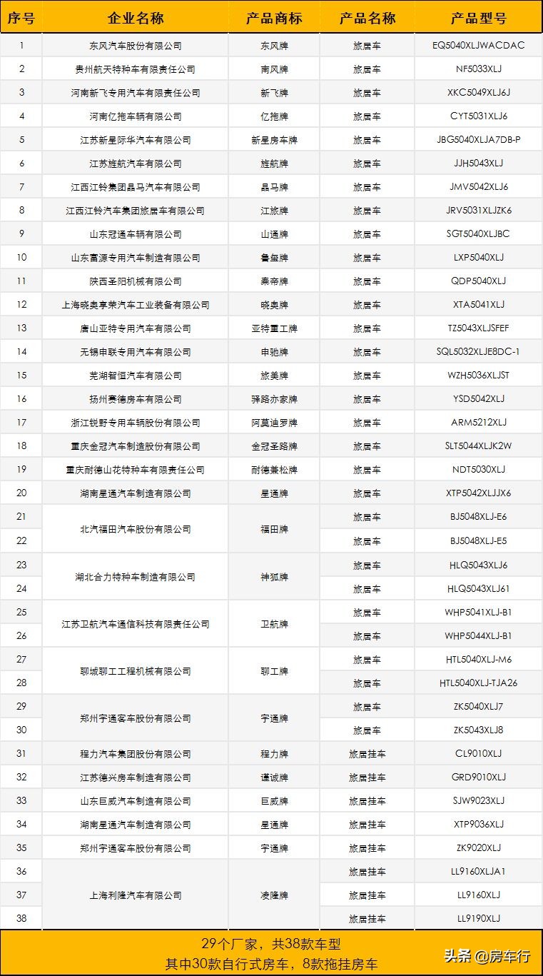 旅居房车生产,工信部旅居车房车公告