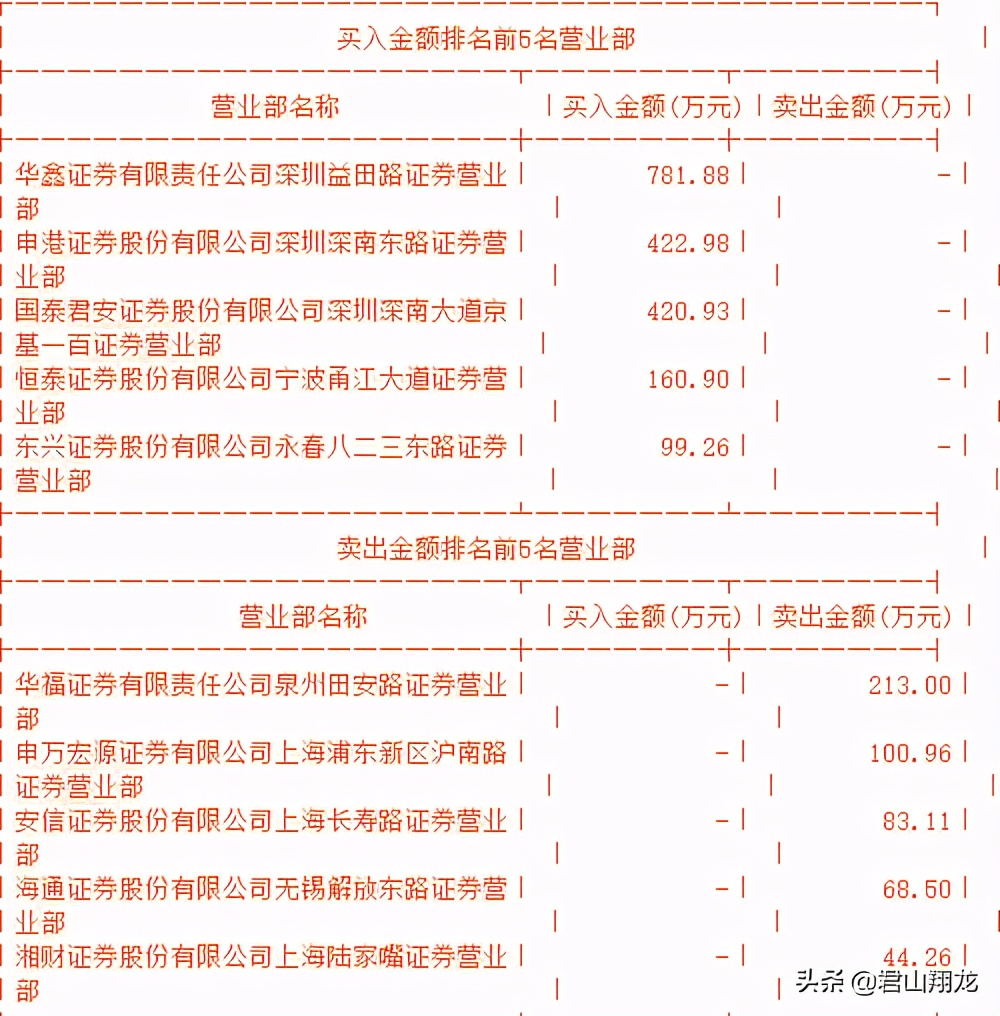 祥源文化连续五个涨停回顾