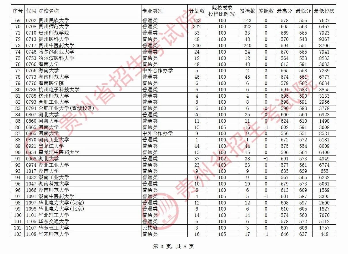 快讯！贵州本科一批投档线公布：多所高校遇冷，贵州大学519分