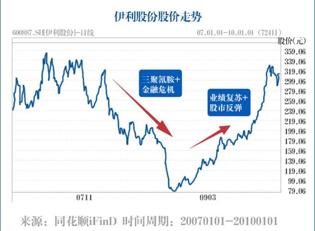 戴维斯双击股票2020,戴维斯双击的股票图形