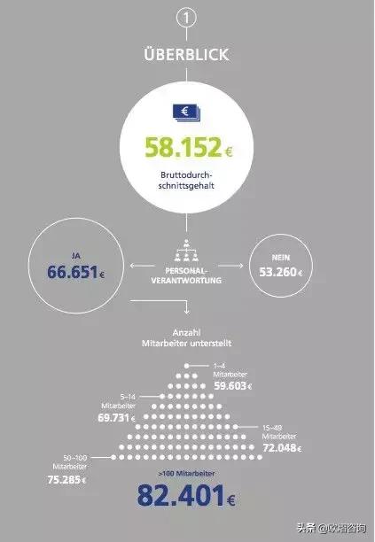 深度好文：德国行业薪资水平大揭秘