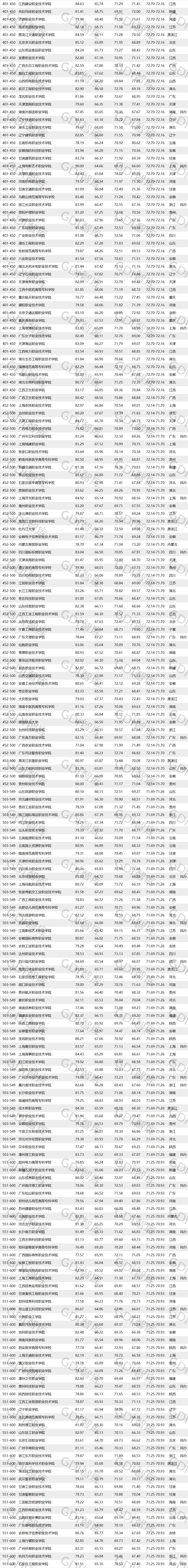 全国高职专科学校十大排名,中国十大高职排名