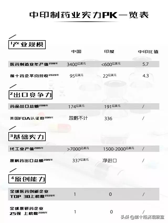 印度的制药水平和中国的制药水平,印度制造业有多强
