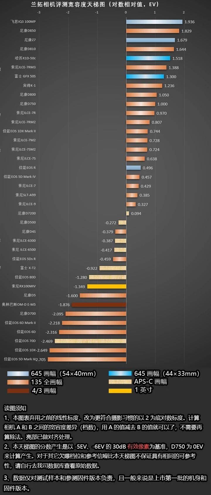 不知道买什么相机？来看看这篇文章吧！