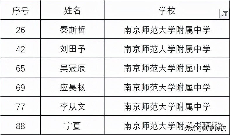 2020年全国化学竞赛江苏获奖,2021江苏化学竞赛省二等奖