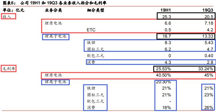 锂原电池龙头之亿纬锂能