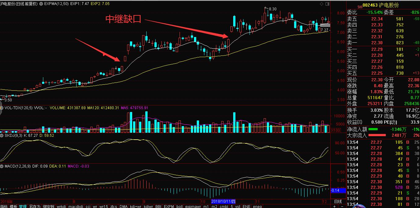 2根k线图看涨跌信号,k线位置