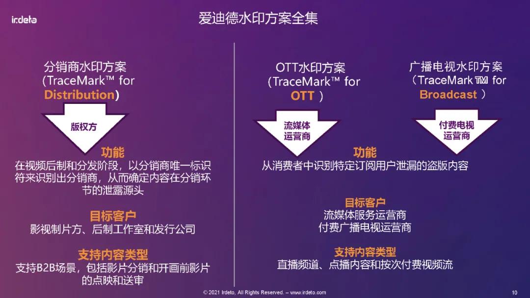 全球多媒体视频内容保护最佳实践