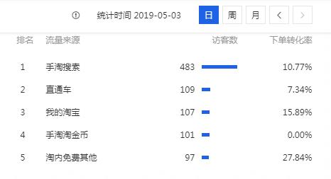 直通车提高客单价的方法,利润高的情况下怎么开直通车