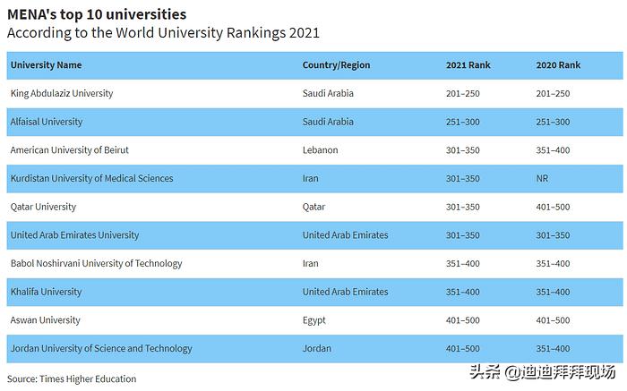 沙特麦地那大学全球排名,沙特阿卜杜拉阿齐兹大学怎么样