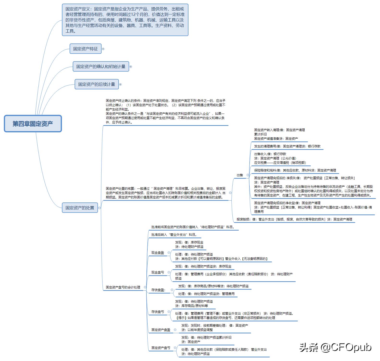 固定资产的处理思维导图,固定资产的处置和清理
