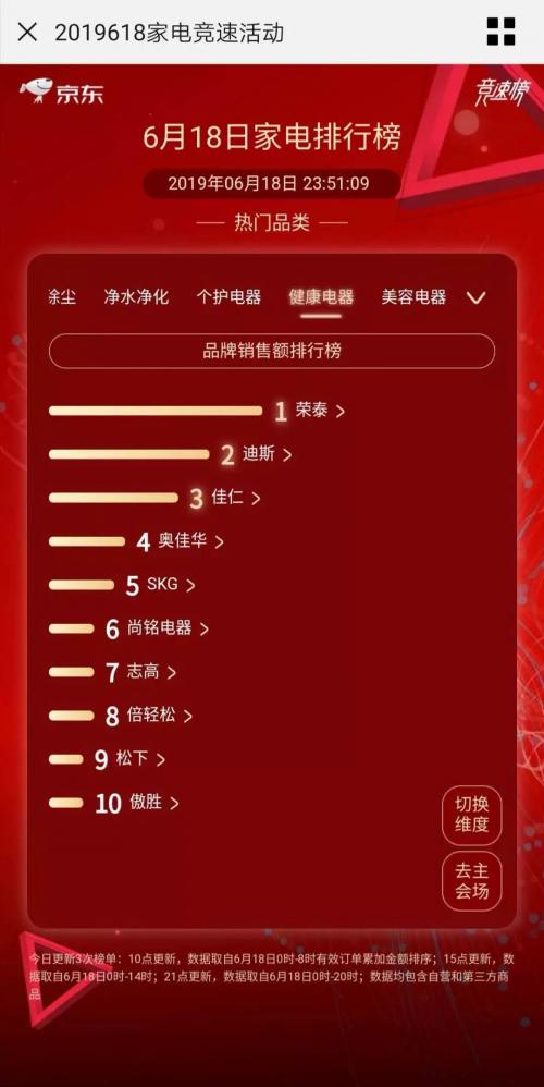 荣泰按摩椅全球销量突破200万台,按摩椅618排名荣泰