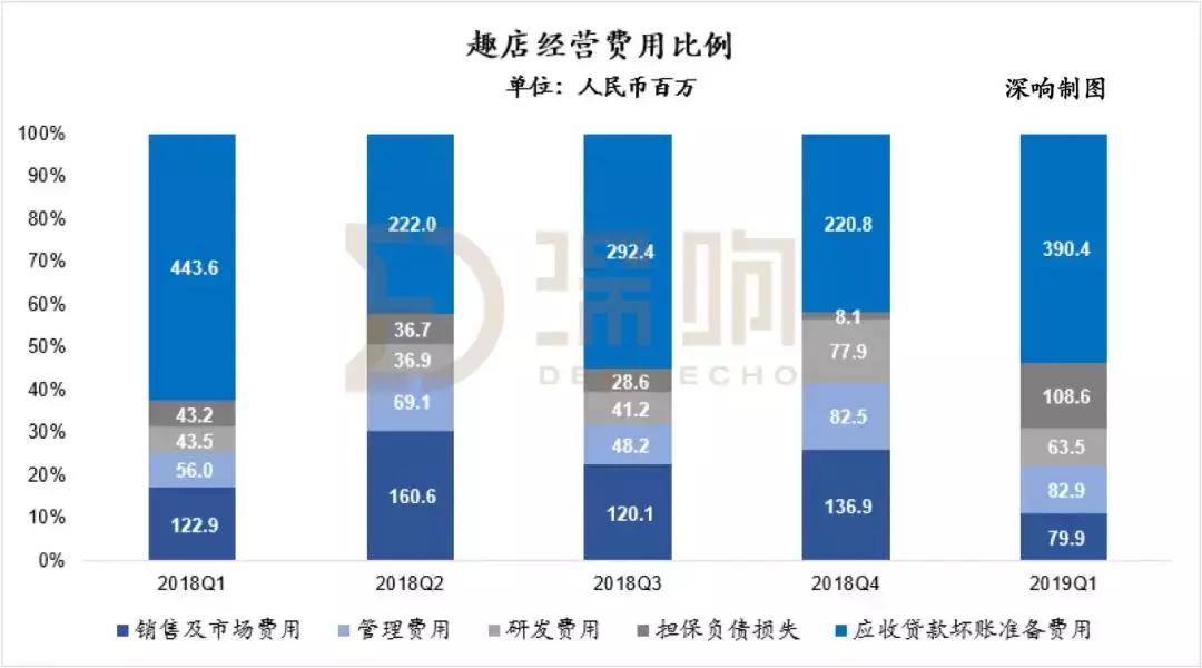 趣店平台现状如何,开放平台收益