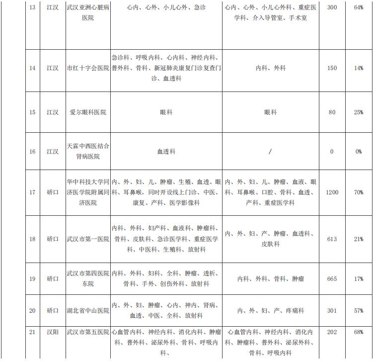 武汉市八医院新冠定点医院,武汉市第一医院新冠定点医院